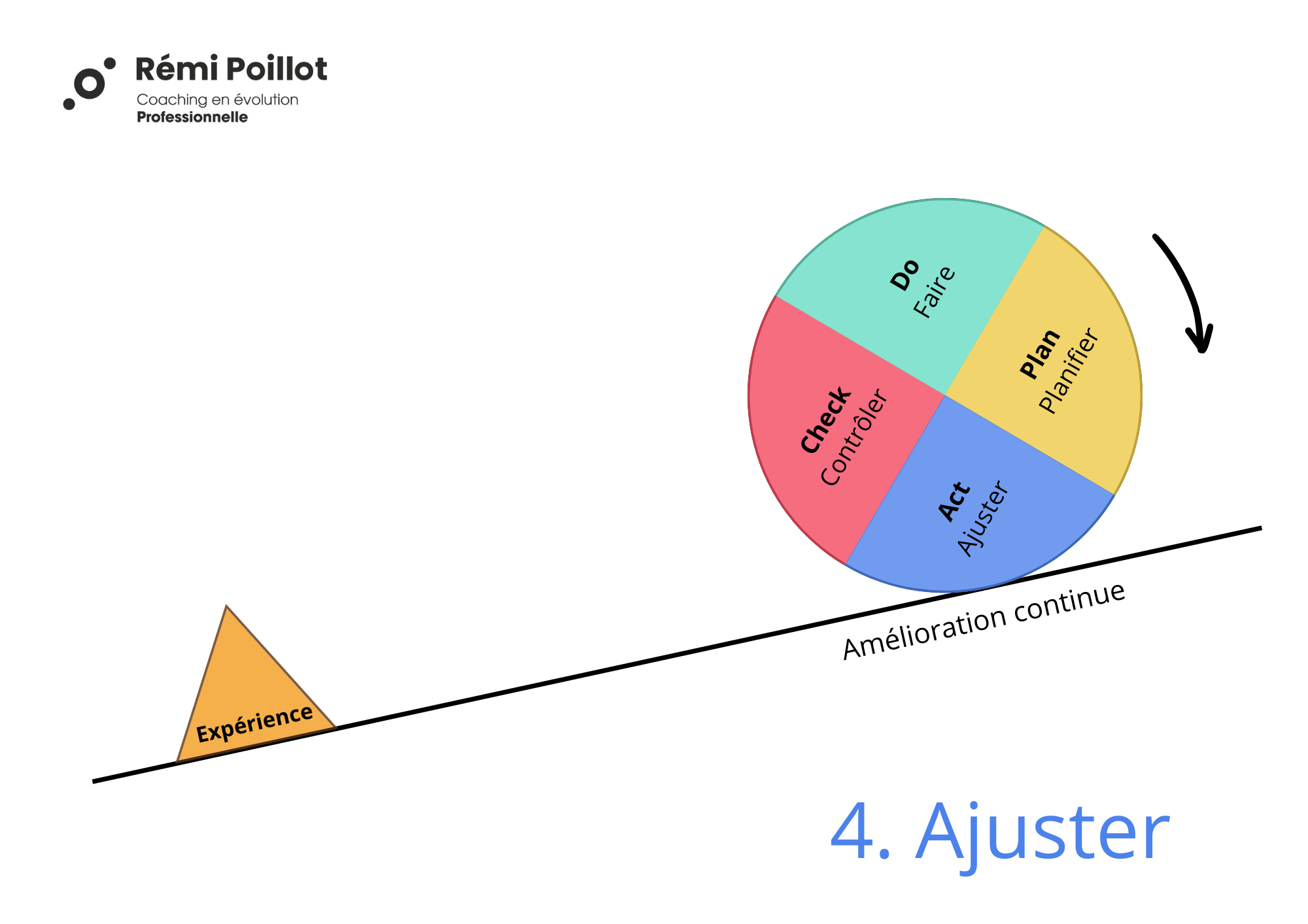 La roue de Deming - Ajuster