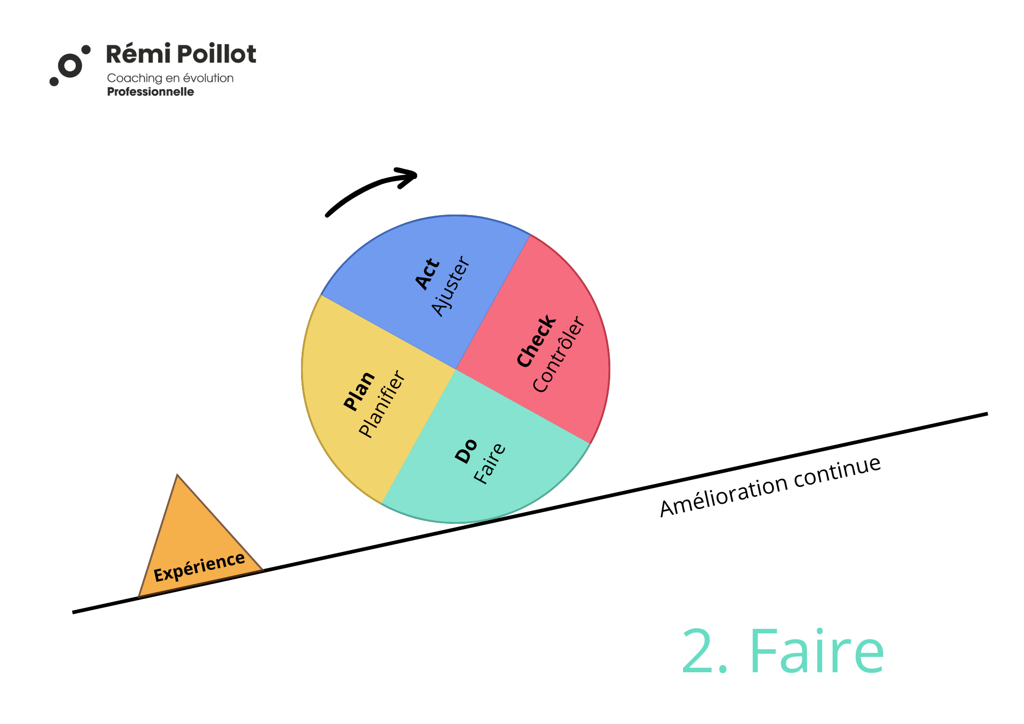 La roue de Deming - Faire