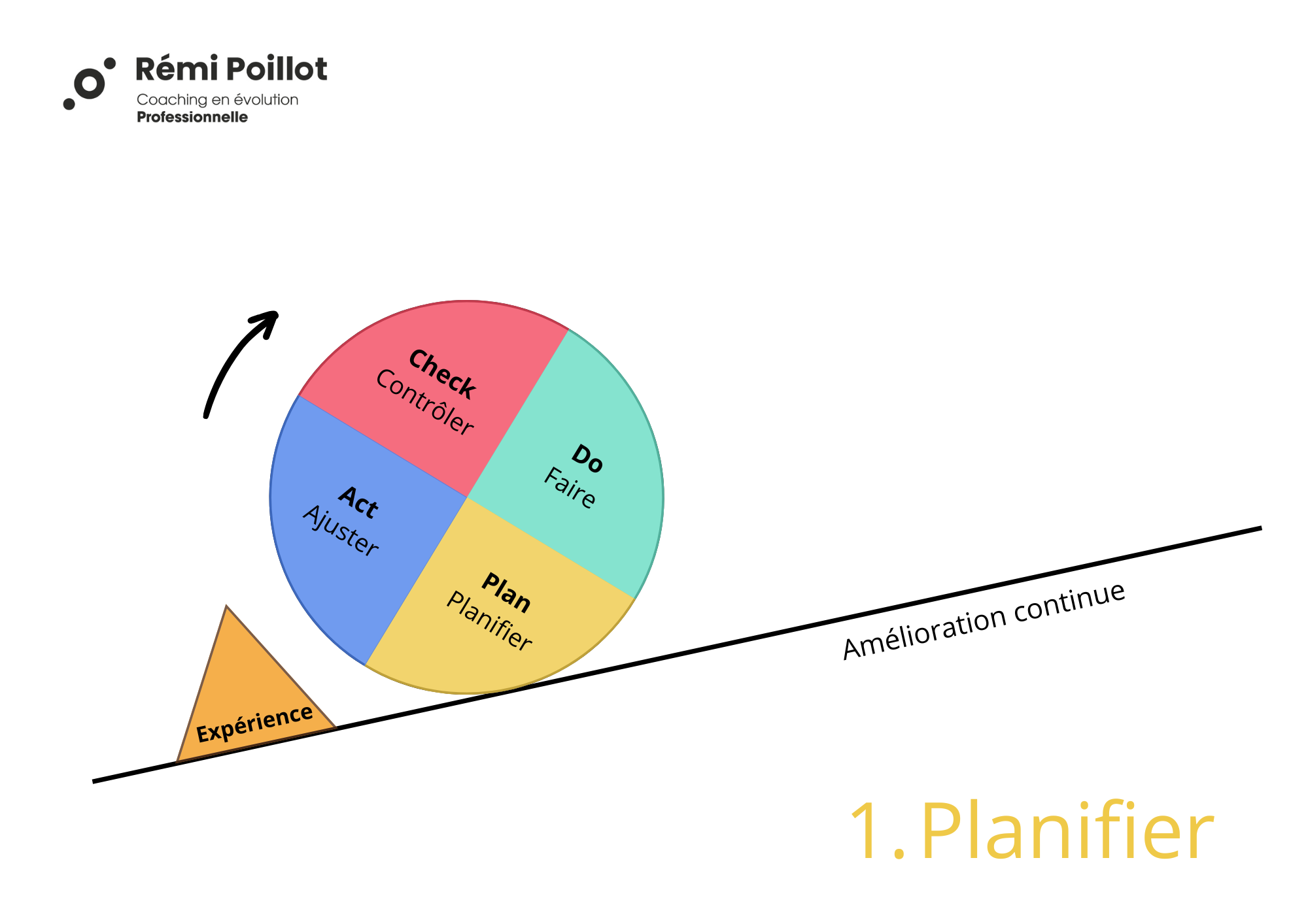 La roue de Deming - Planifier