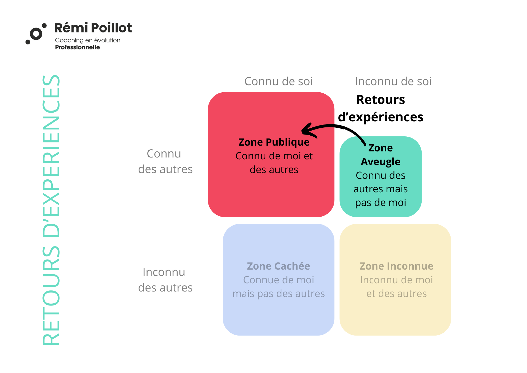 Fenêtre de Johari - connaissance de soi