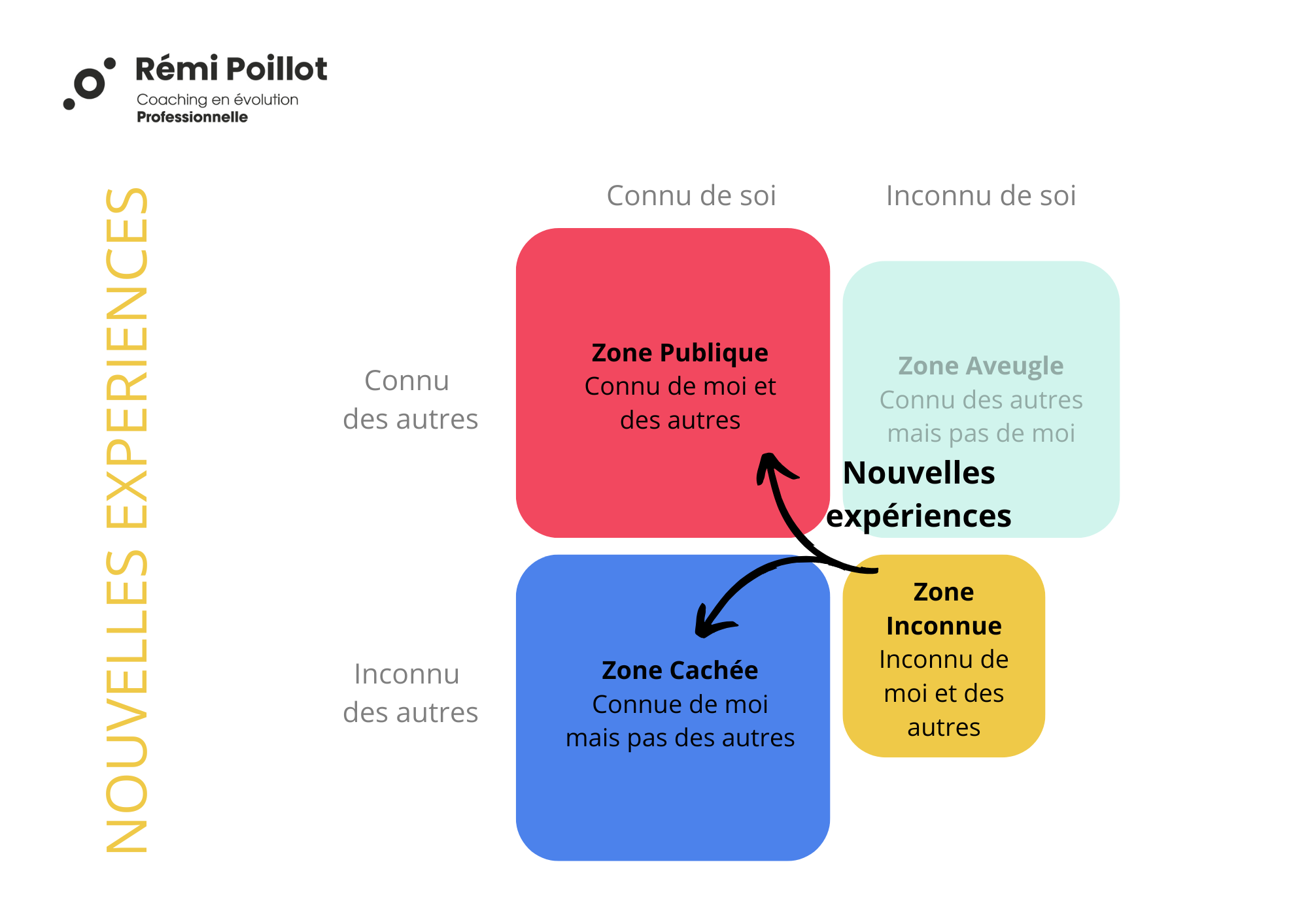Fenêtre de Johari - connaissance de soi