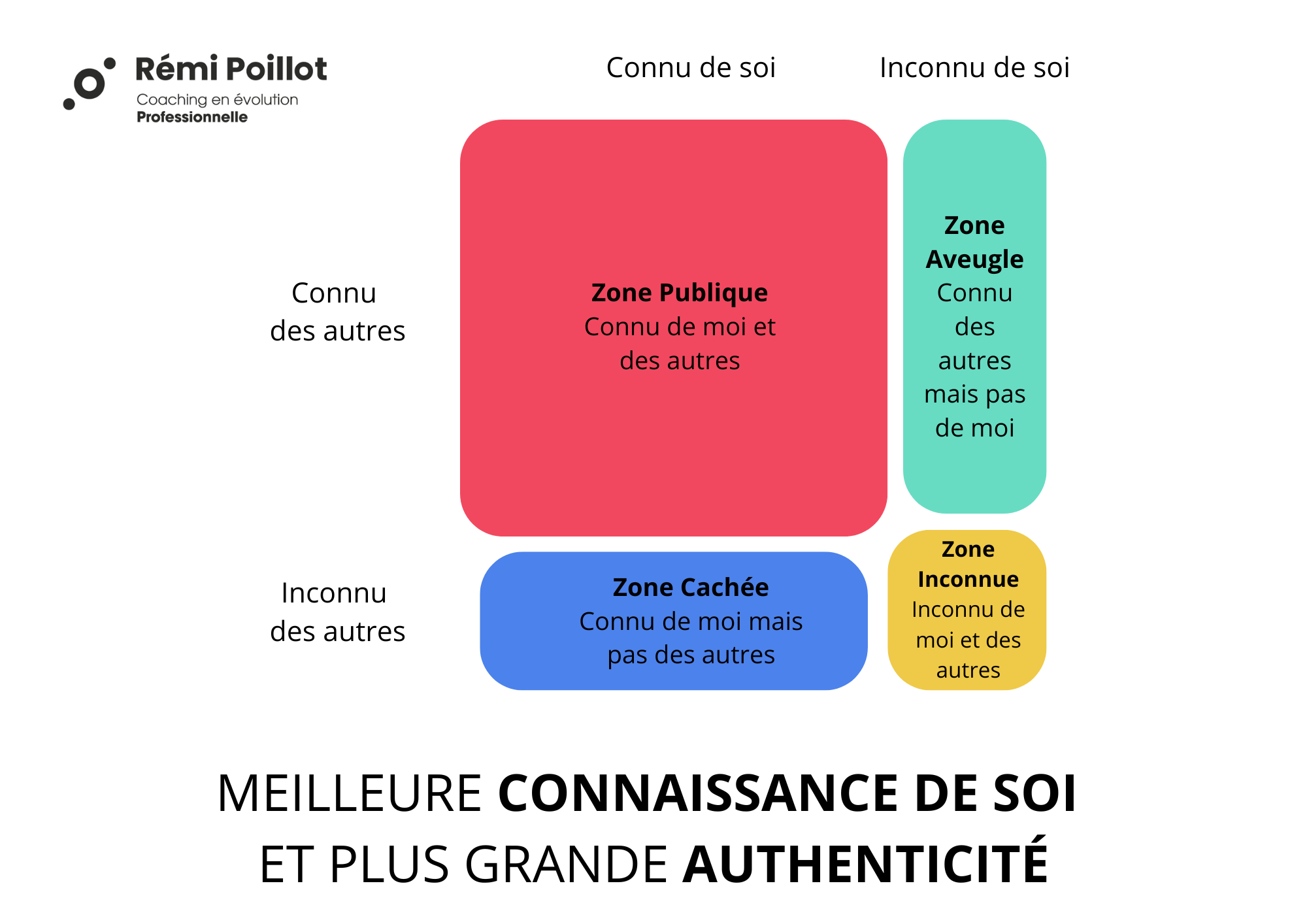 Fenêtre de Johari - connaissance de soi